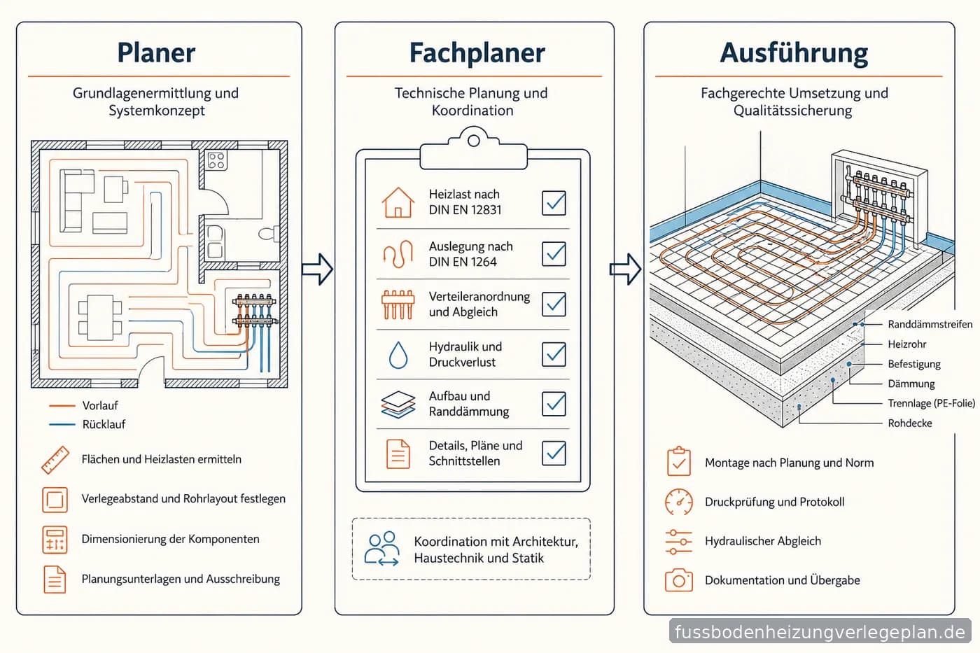 Schema: Verantwortlichkeiten zwischen Bauherr, Fachplaner und ausführendem Betrieb beim Verlegeplan