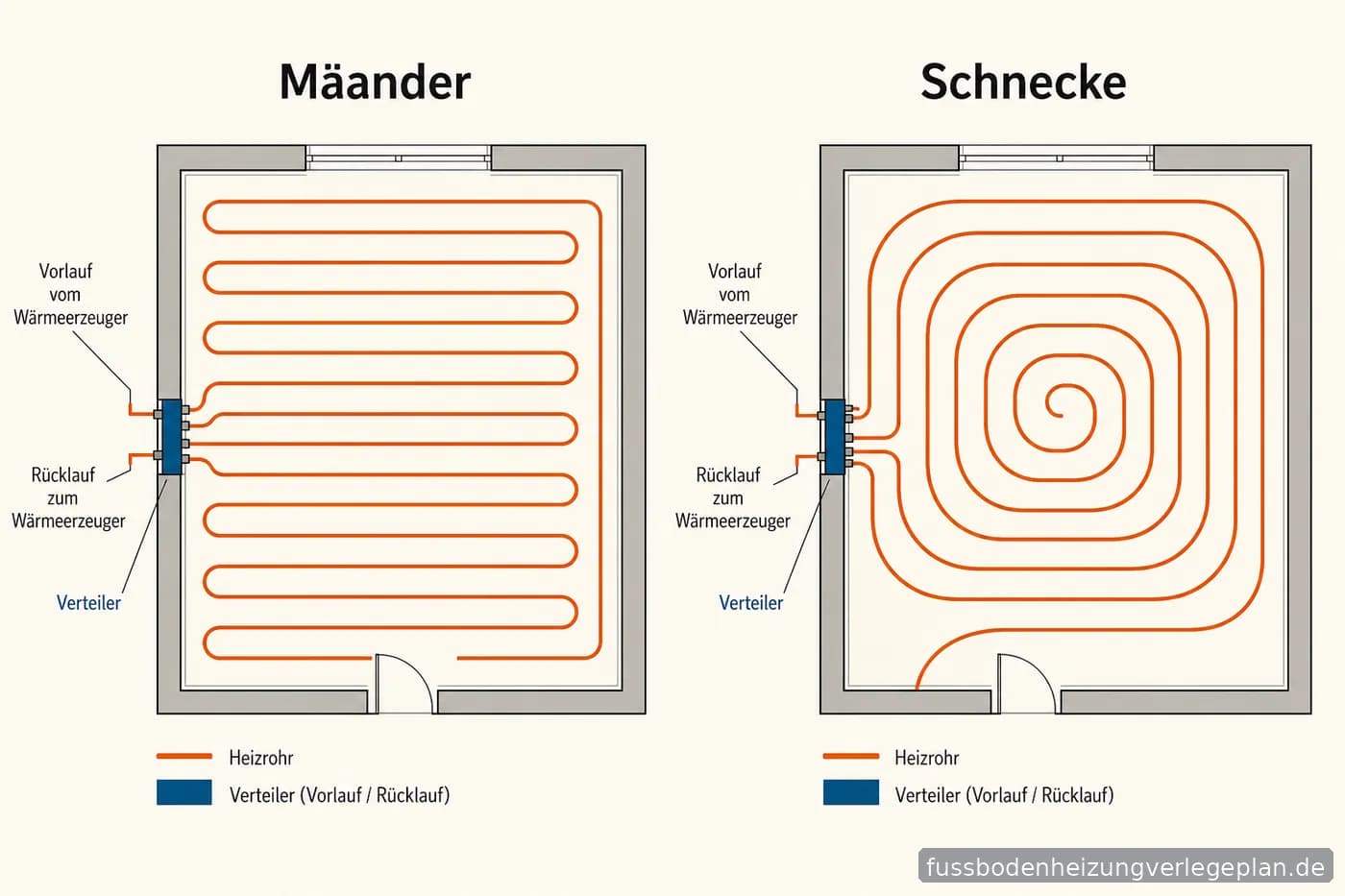 Schema-Vergleich: Mäander-Verlegung mit Hin- und Rücklauf nebeneinander und spiralförmige Schnecke